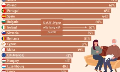 A cropped chart with the % of adults aged 25–29 living with their parents, sourced from Eurostat (2023).
