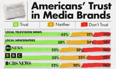 A cropped chart with the the % of Americans who trust (or distrust) various news organizations.