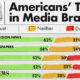 A cropped chart with the the % of Americans who trust (or distrust) various news organizations.
