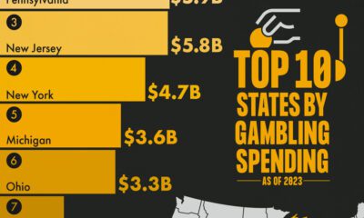 This cropped graphic ranks the top 10 U.S. states by the amount consumers spent on gambling in 2023, sourced from the American Gaming Association.