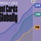 This cropped graphic shows the number of global transactions for five major card companies (Visa, Mastercard, UnionPay, American Express, and Discover) from 2014–2023.