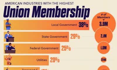 This chart shows the union membership rate of those employed per industry in America, sourced from the Bureau of Labor Statistics (2023).