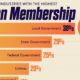 This chart shows the union membership rate of those employed per industry in America, sourced from the Bureau of Labor Statistics (2023).
