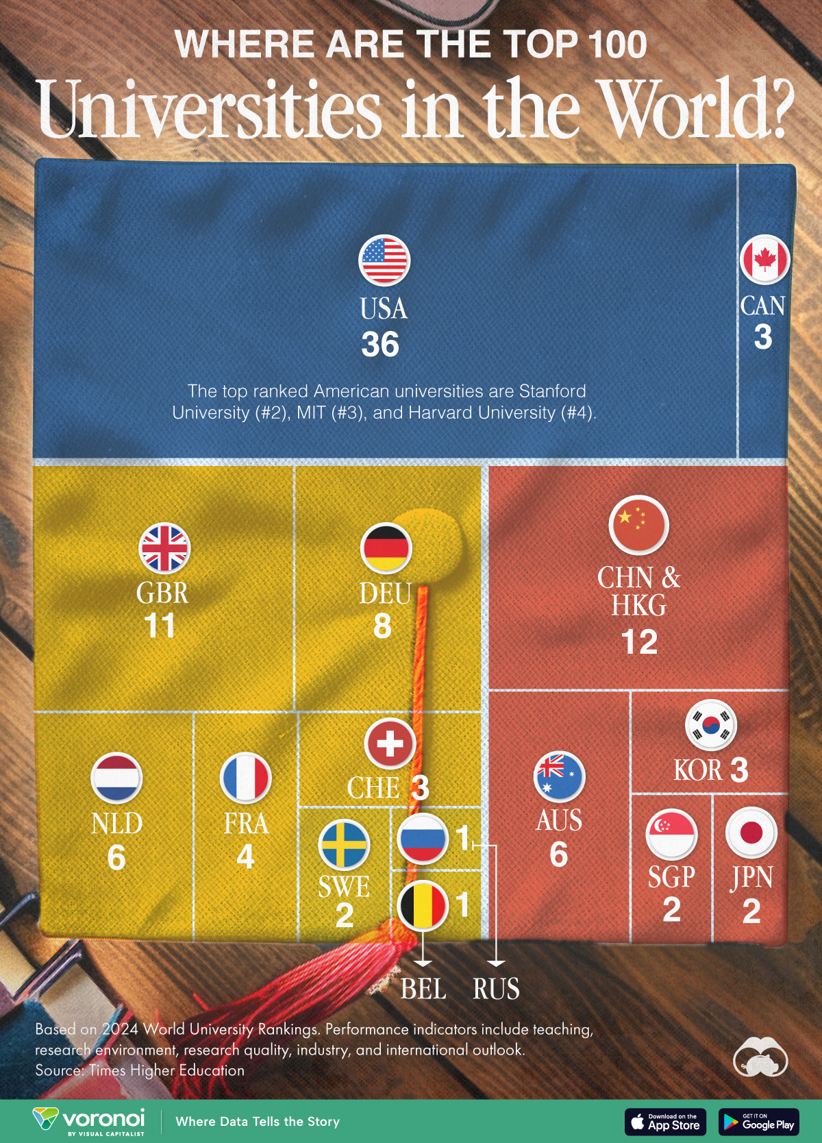 A chart with the countries that host the most top 100 universities in the world, as per the World University Rankings 2024, sourced from Times Higher Education.