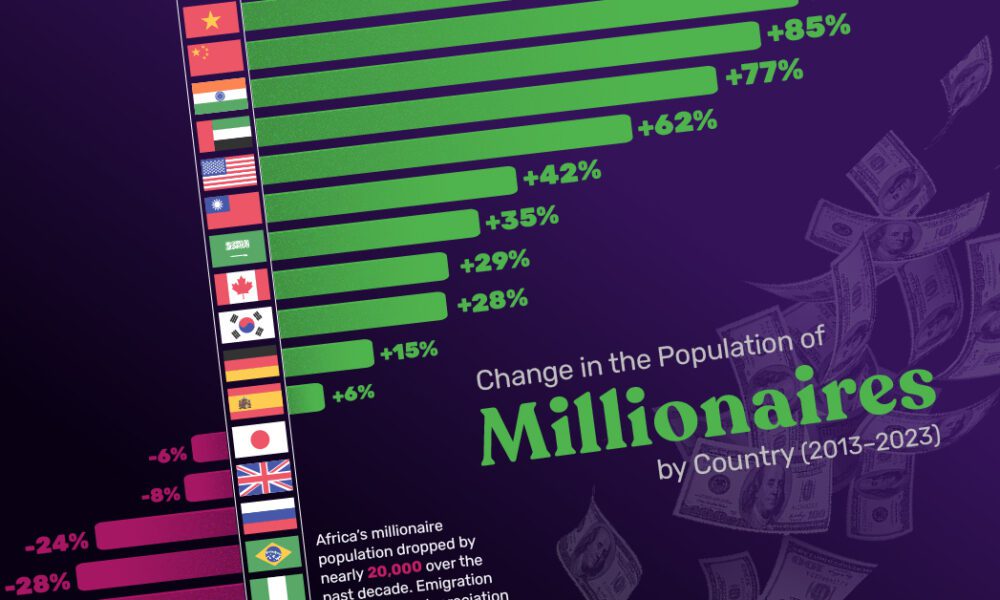 Fastest Growing Millionaire Populations, by Country (20132023)