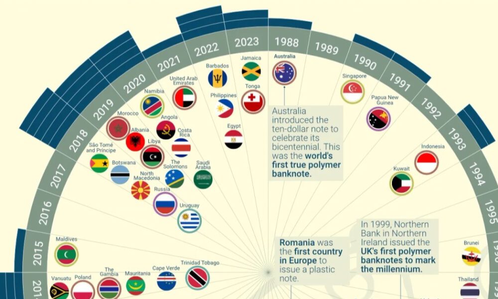 sharer image of sunburst diagram that shows the number of nations who introduced polymer bank notes between 1988 and 2022.
