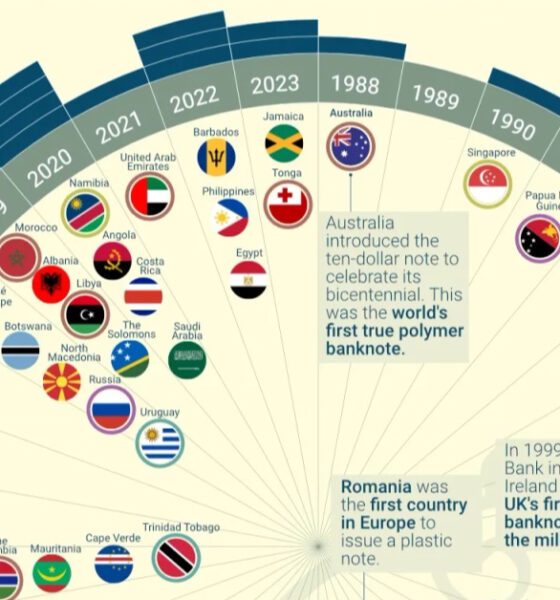 sharer image of sunburst diagram that shows the number of nations who introduced polymer bank notes between 1988 and 2022.