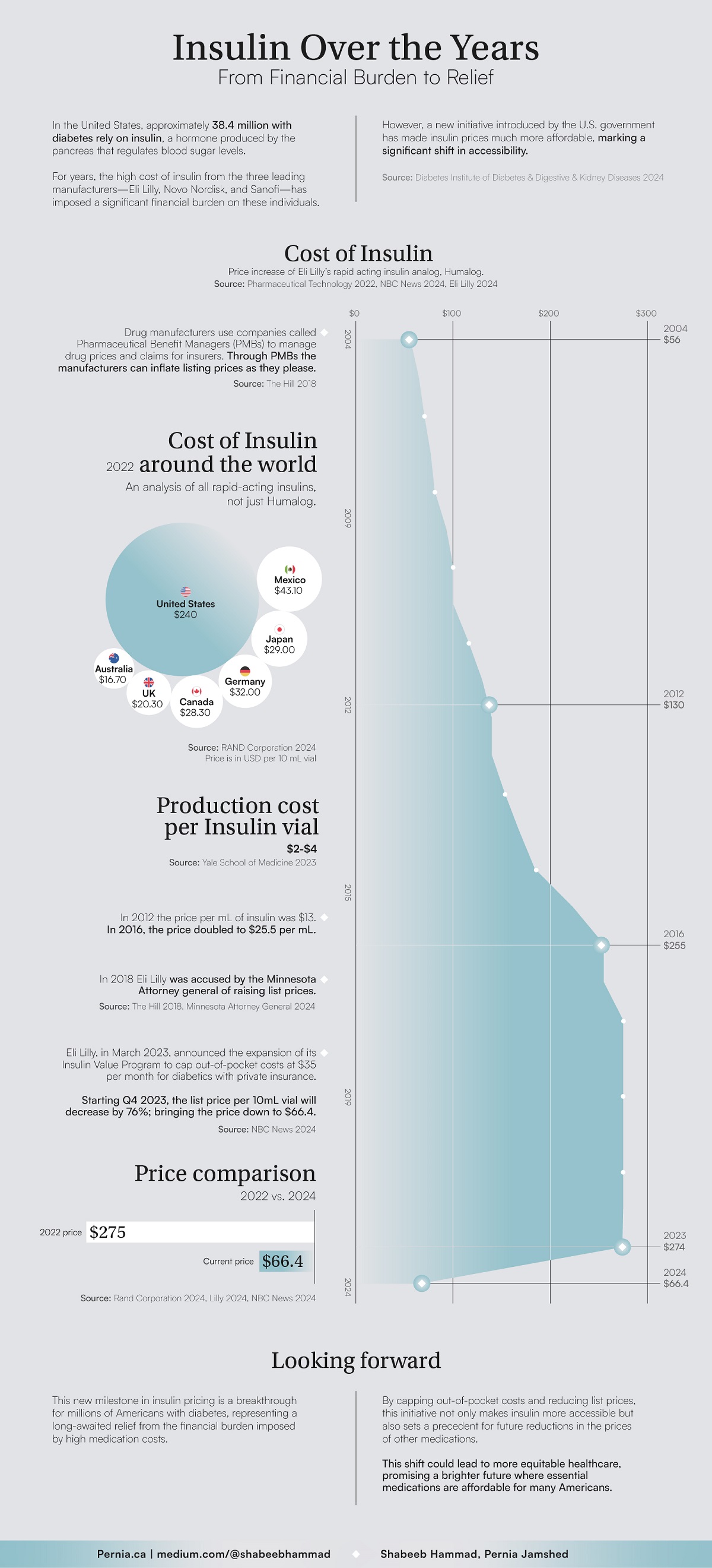 Visualizing the Cost of Insulin in the United States (2004-2024)