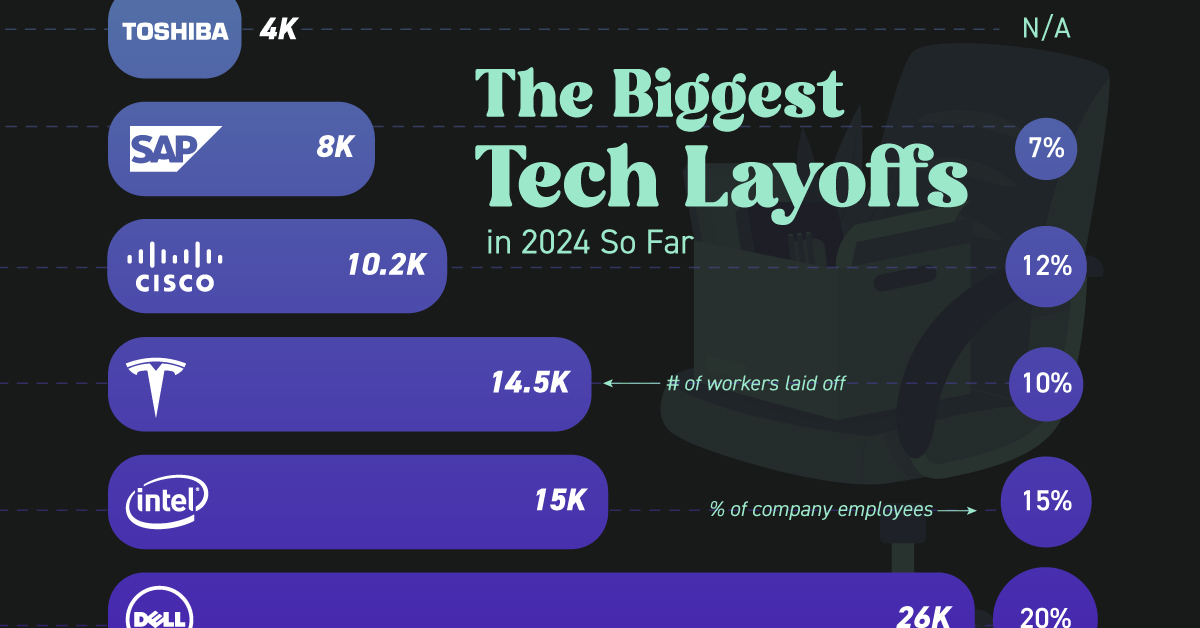 Ranked All the Major Tech Layoffs in 2024 So Far