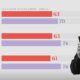 Partial bar chart showing the factors linked to higher investor engagement along with a picture of a man looking at a cell phone.