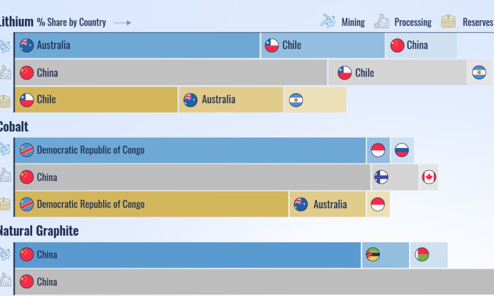 Which Countries Dominate the Supply Chain for Strategic Metals?