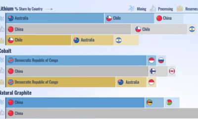 A preview of stacked progress bars showing the top three countries for reserves, production, and processing of critical minerals needed for the energy transition using data from USGS and the IEA.