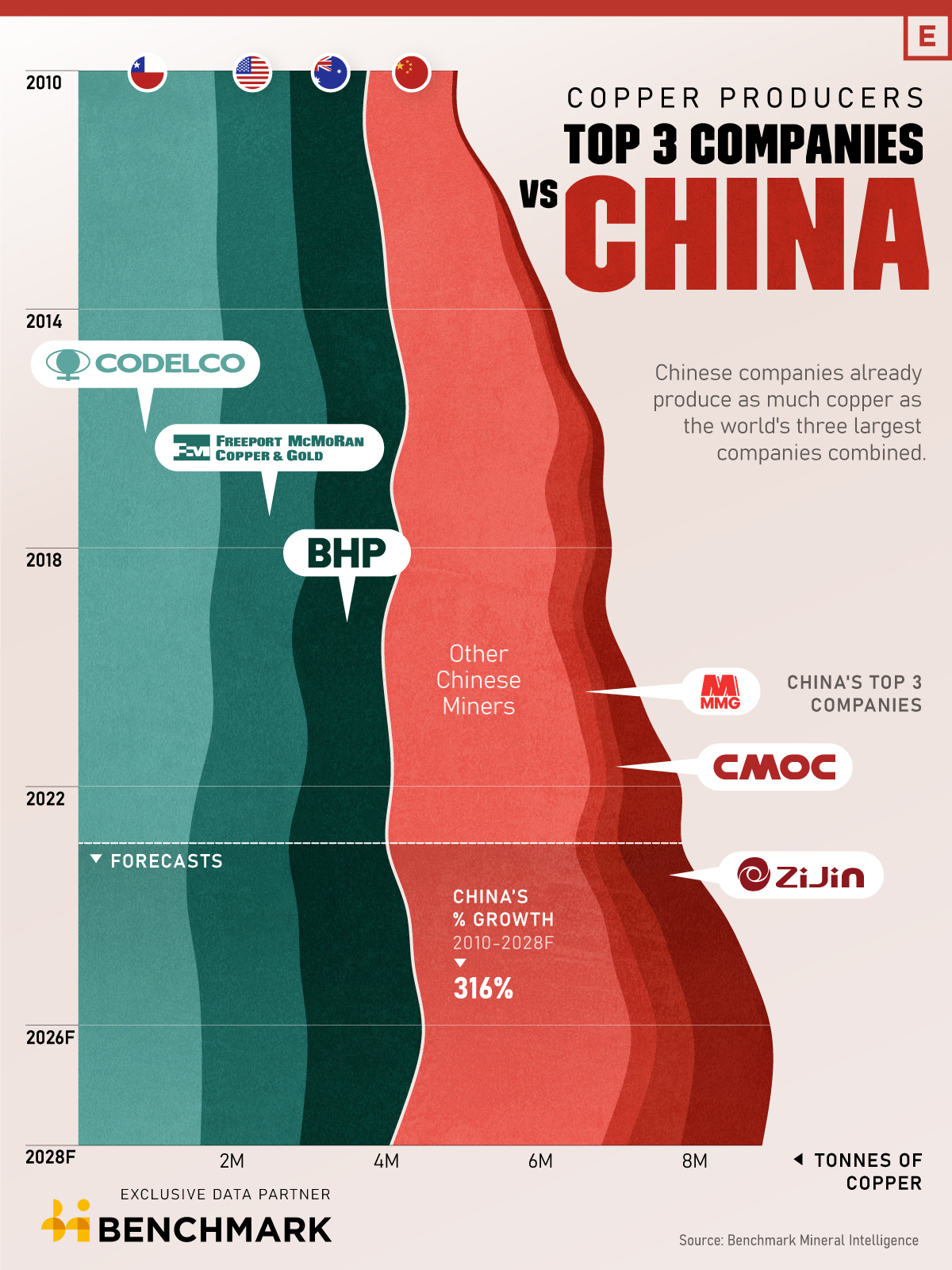 Chart comparing copper production of the top three cooper miners with Chinese companies.
