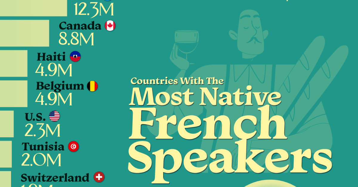 Mapped: Top 15 Countries by Native French Speakers