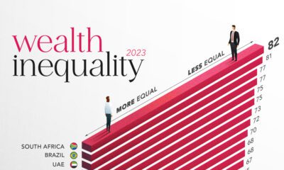 This bar chart shows wealth inequality by country in 2023.