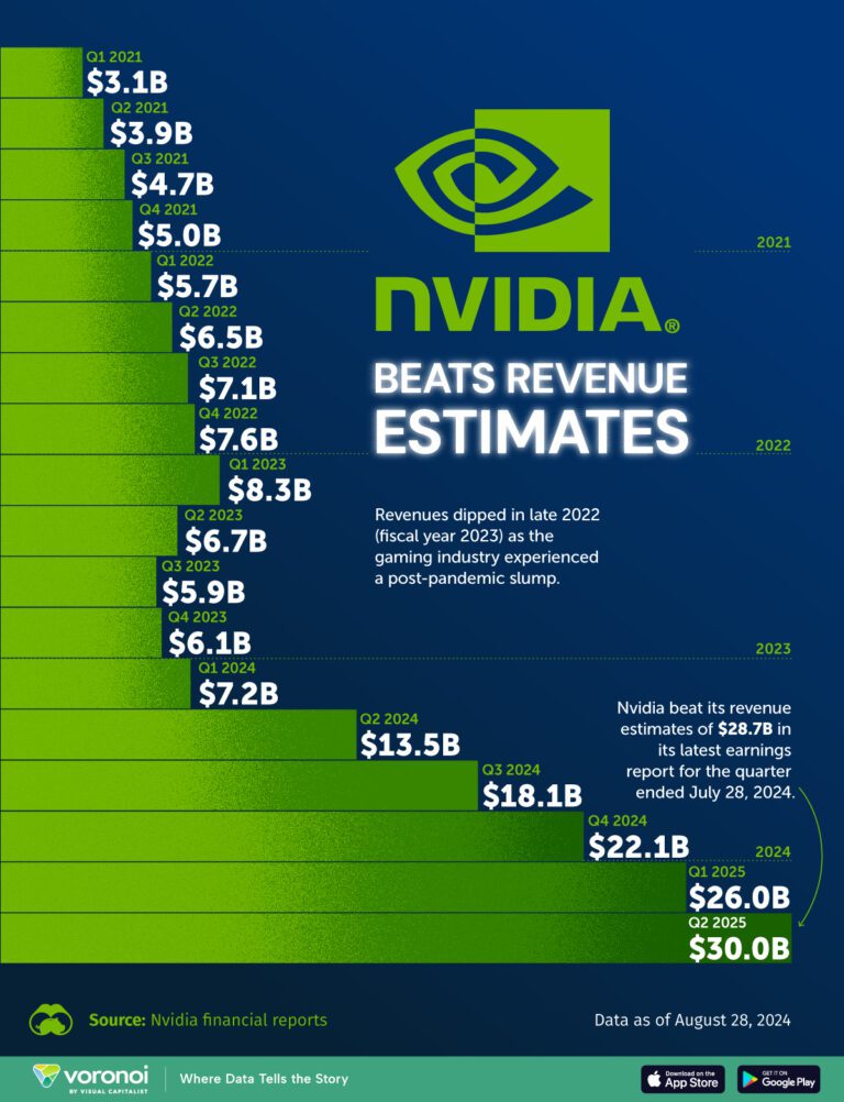Charted Nvidia