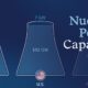 A preview of a graphic ranking current and planned nuclear capacity by country using data from Global Energy Monitor.
