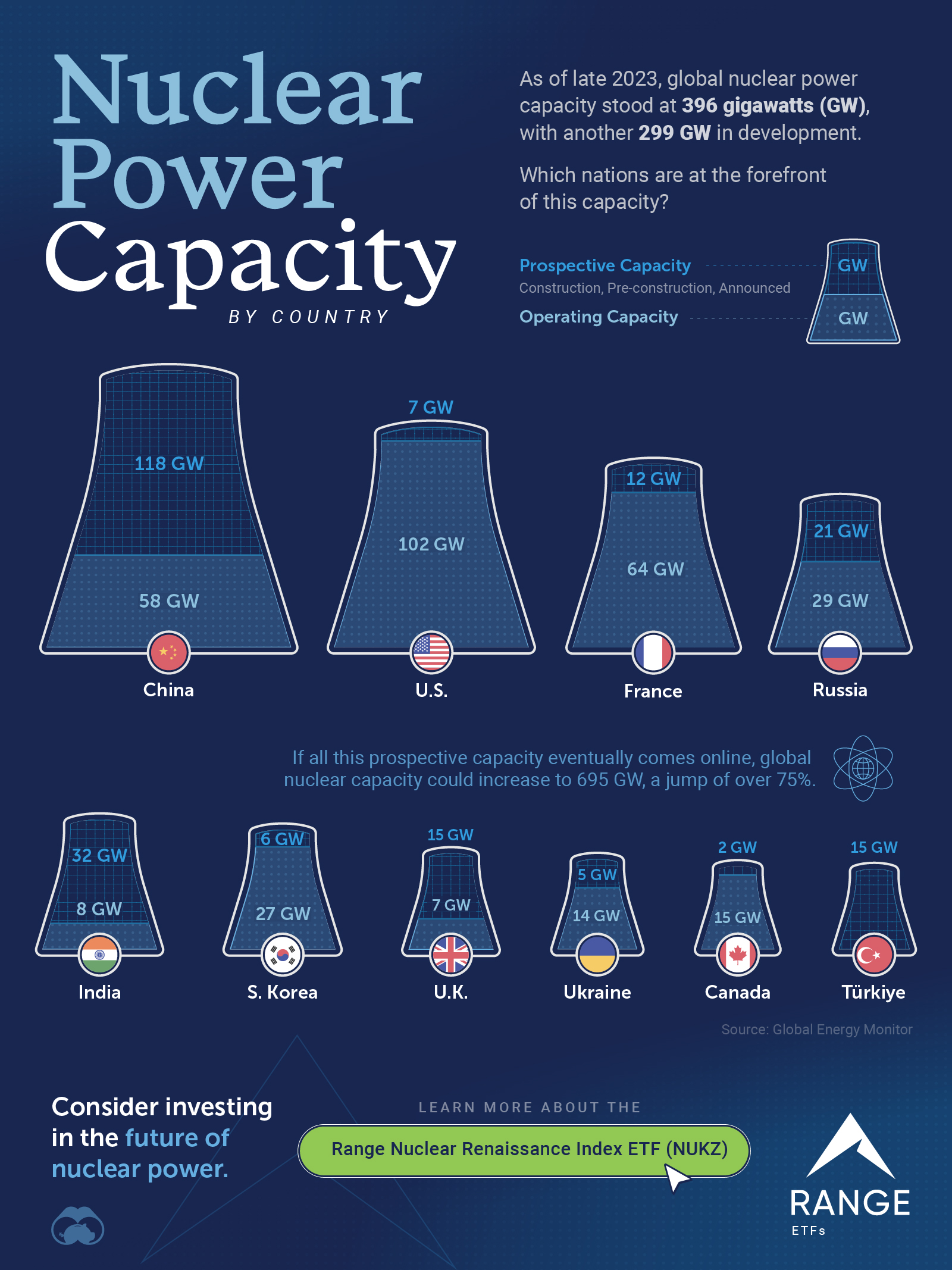 A pictorial percentage chart ranking current and planned nuclear capacity by country using data from Global Energy Monitor. The U.S. has the highest current nuclear capacity but China’s capacity is expected to surpass the U.S.’s in the future.