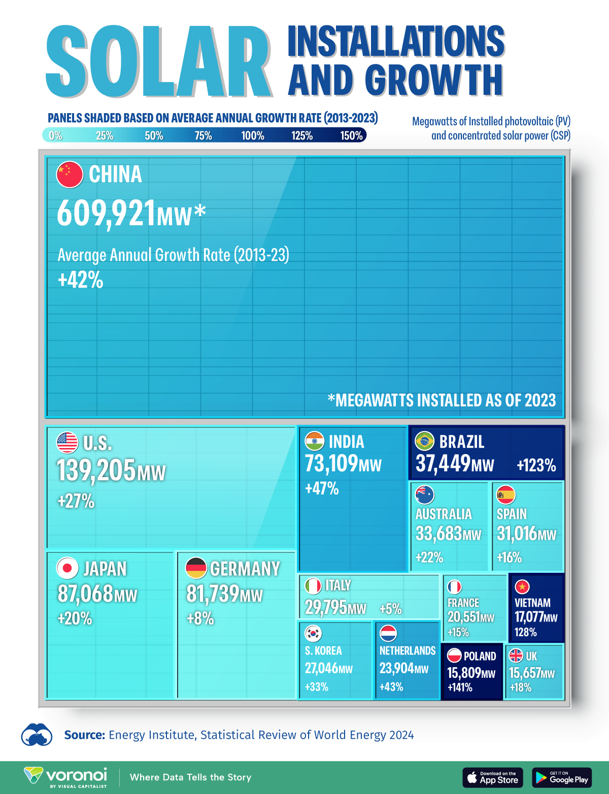A chart showing the solar installations by country as of 2023