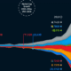 Part of a stream graph showing the market capitalization of big tech companies known as the magnificent seven from 2000 to 2024.