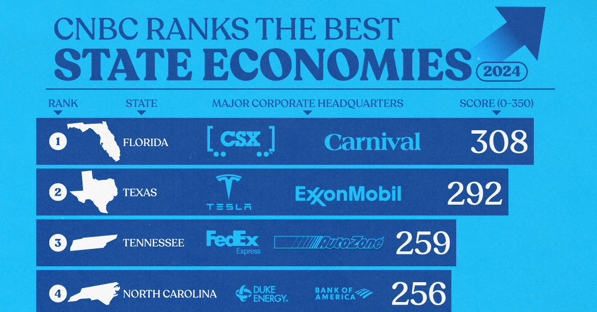 Bar chart showing the 10 US states with the best economy in 2024