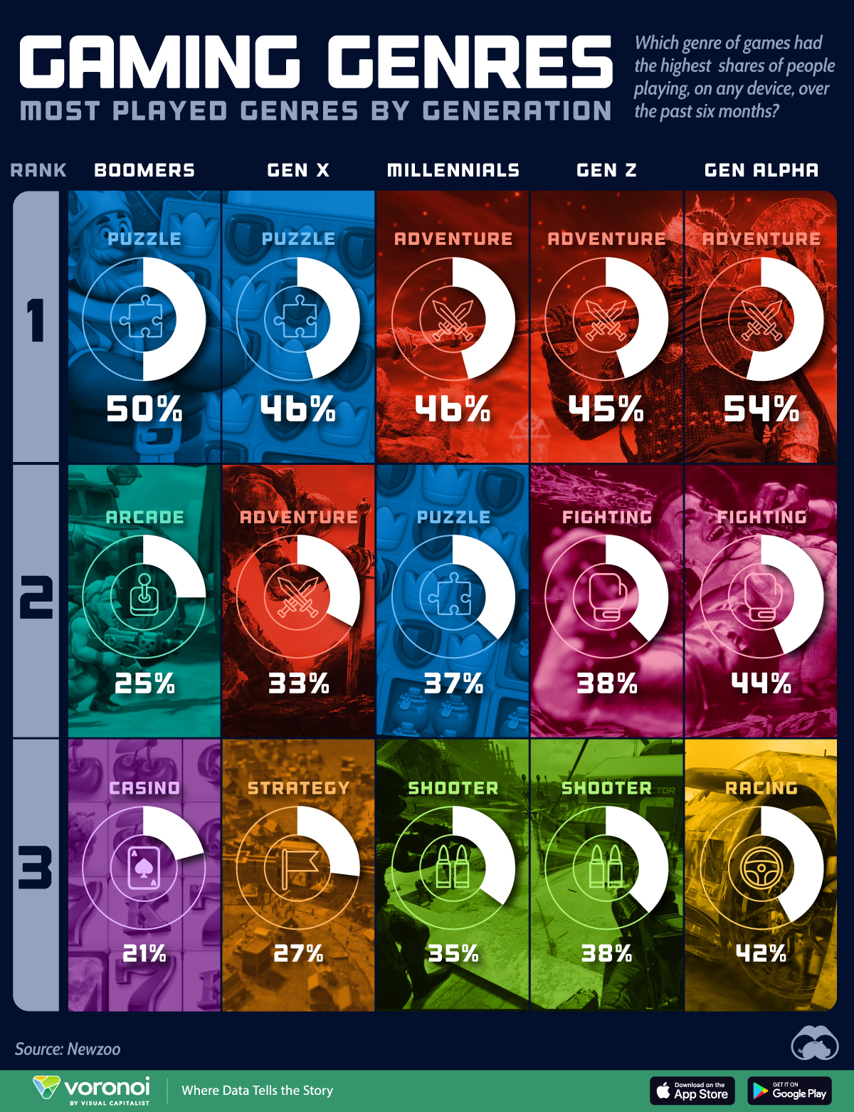 A graphic showing the top gaming genres by generation