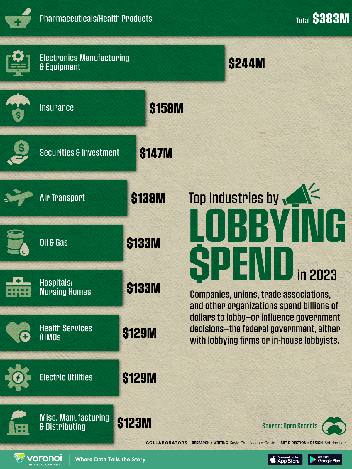 A bar chart showing the top industries by lobbying spend