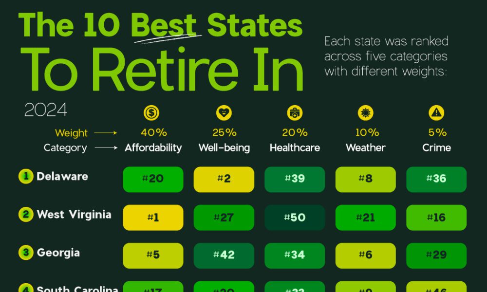 Ranked The 10 Best U.S. States to Retire In For 2024