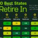 This cropped chart ranks the 10 best U.S. states to retire in, according to Bankrate.com.