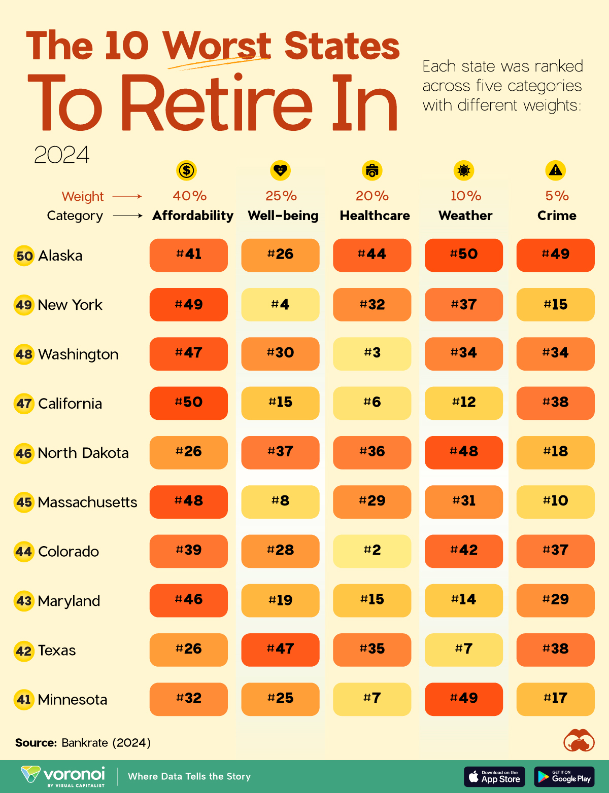 This chart ranks the 10 worst U.S. states to retire in, according to Bankrate.com.