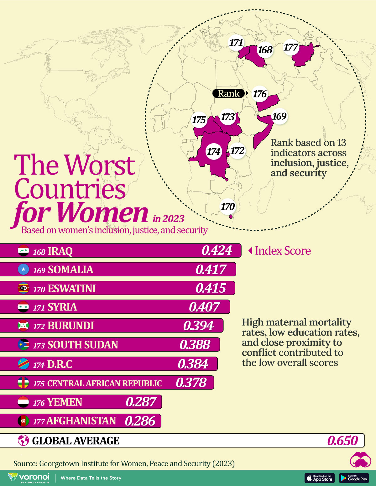 Chart ranking the worst countries for women in 2023 based on finance, justice, and security metrics