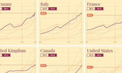 Graphs of the old-age dependency ratios over time of the top 10 economies with data from the OECD.
