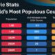 This cropped graphic ranks the world’s top 20 countries by population, along with relevant Olympics stats.