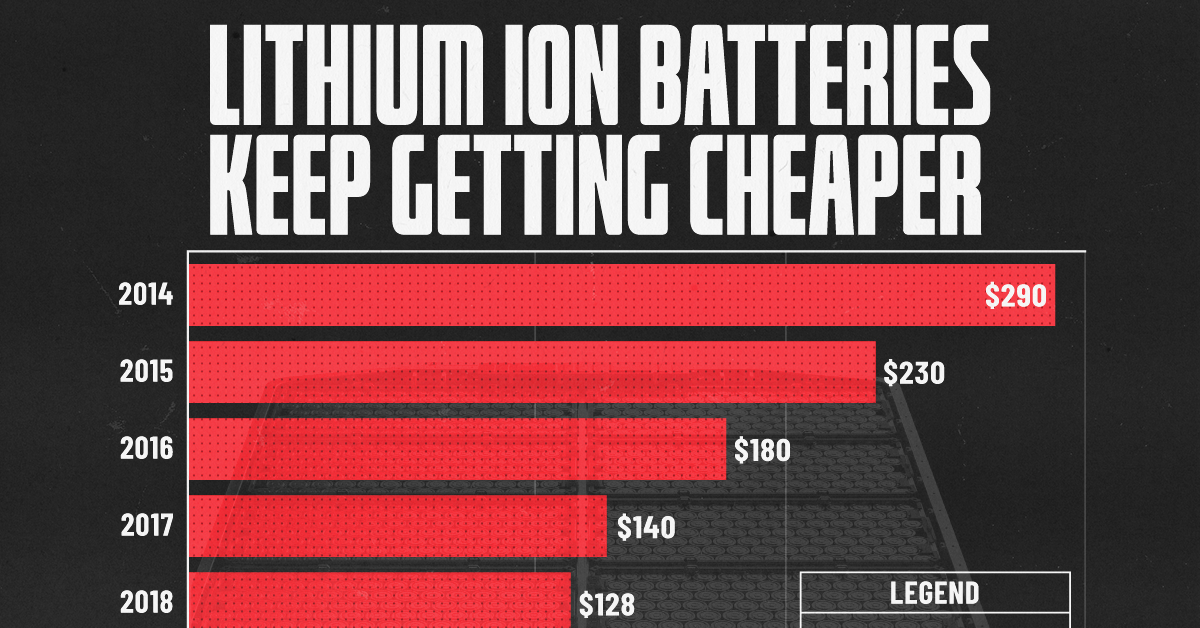 This graphic uses exclusive data from our partner Benchmark Mineral Intelligence to show the evolution of lithium-ion battery prices over the last ten years.