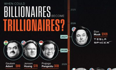 This graphic shows when the most rich billionaires could become trillionaires.