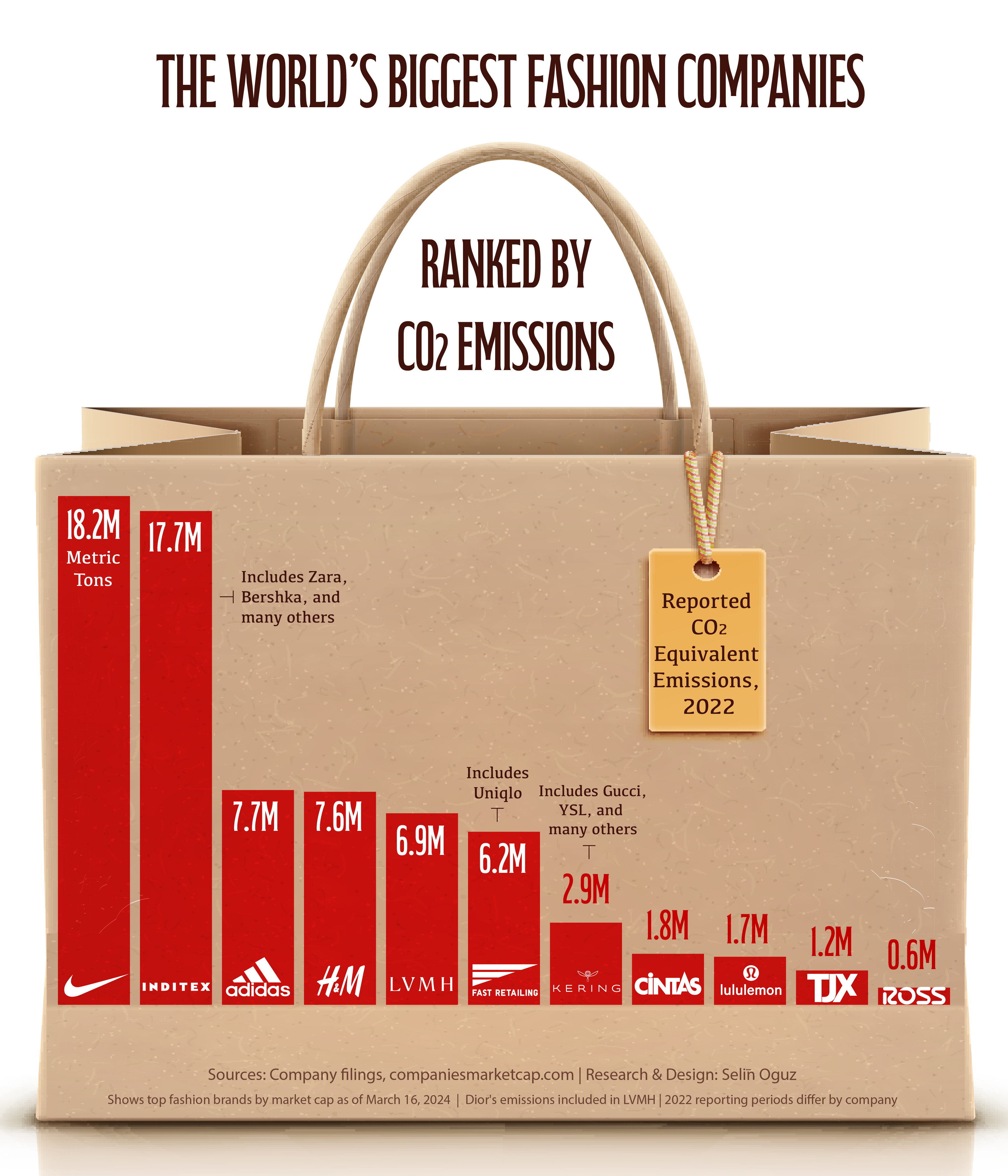 A bar chart ranking the world's largest fashion companies by their 2022 reported CO2 emissions.