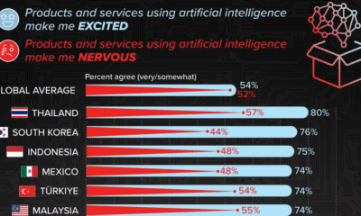 Part of a bar chart showing feelings about AI by country; in particular, whether they are excited or nervous about products and services using AI.