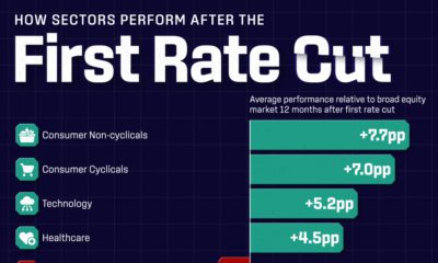 This bar chart shows how sectors perform after the first interest rate cut.