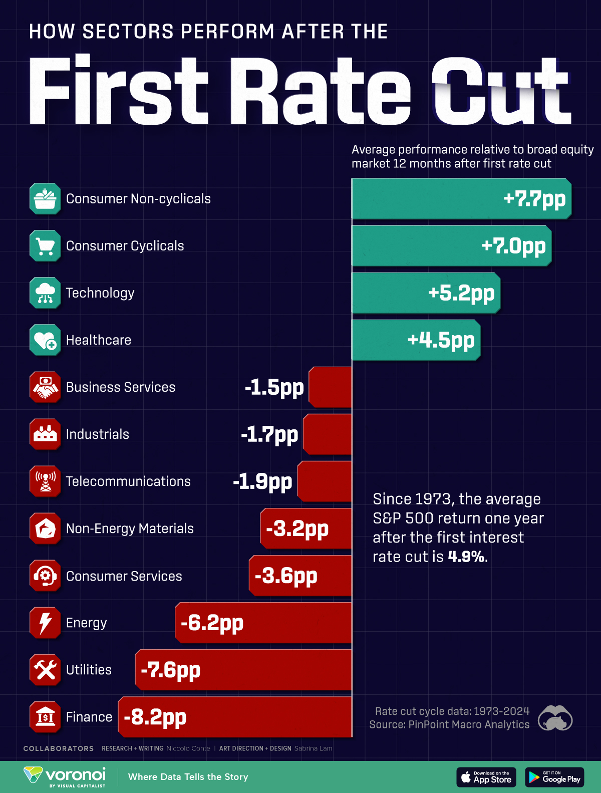 This bar chart shows how sectors perform after the first interest rate cut.