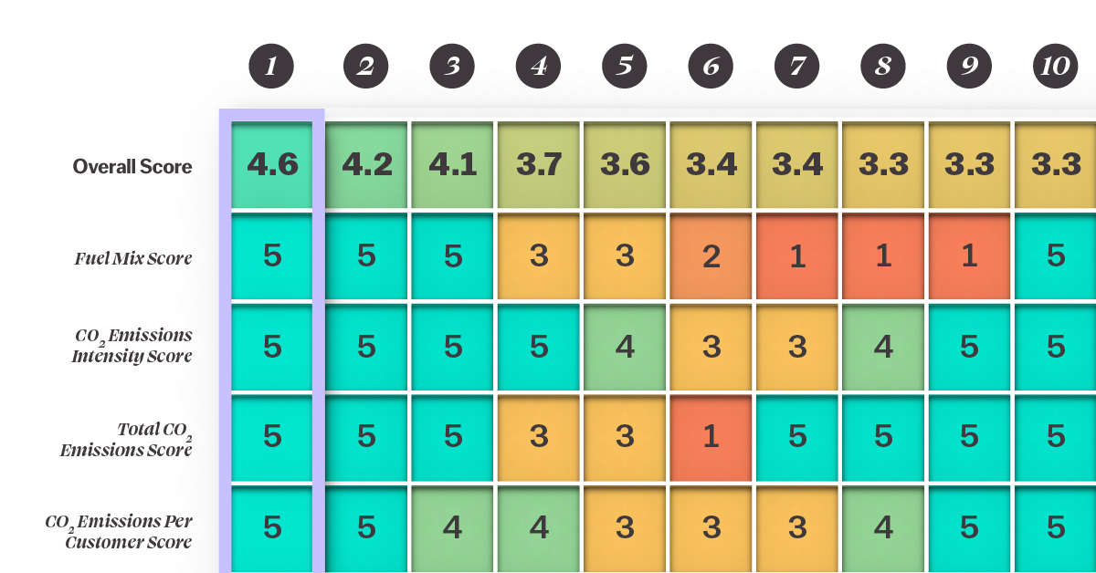 The preview image for a column chart showing the top 10 rankings for the 2024 Decarbonization Index