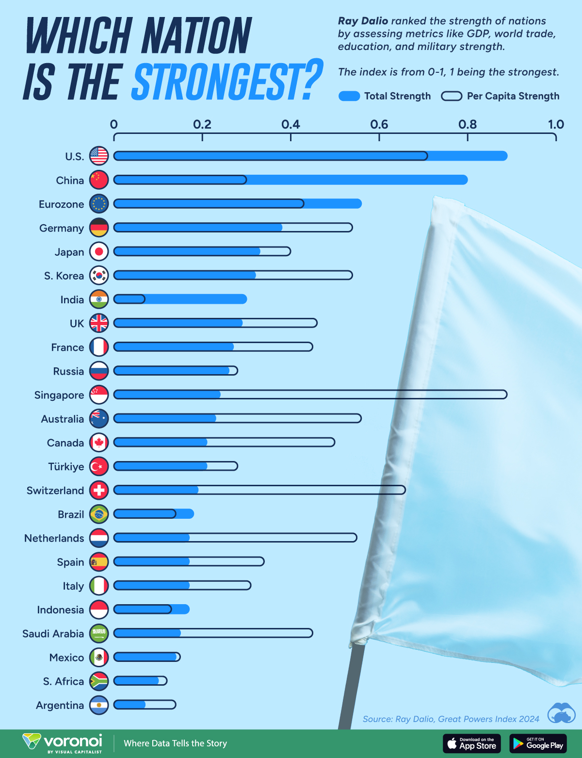 This bar chart ranks the word superpowers in 2024 based on analysis from Ray Dalio.