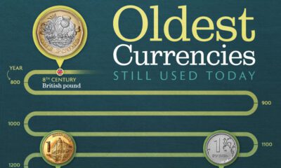 This graphic shows the ten oldest currencies still in use today, according to various online sources.