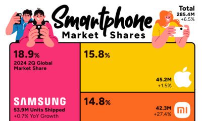 This treemap shows the top companies by smartphone market share around the world.