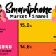This treemap shows the top companies by smartphone market share around the world.