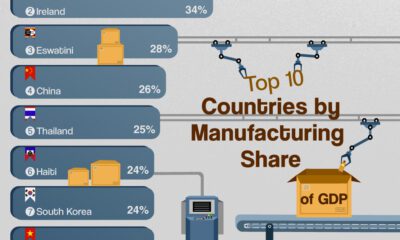 This graphic ranks the countries by the contribution the manufacturing sector makes to the country’s GDP.