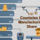 This graphic ranks the countries by the contribution the manufacturing sector makes to the country’s GDP.