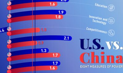 This bar chart shows the balance of power between the U.S. and China in 2024 across eight pillars of strength.