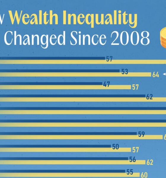 This cropped graphic tracks wealth inequality changes in various countries as measured by their Gini index values in 2008 to 2023.