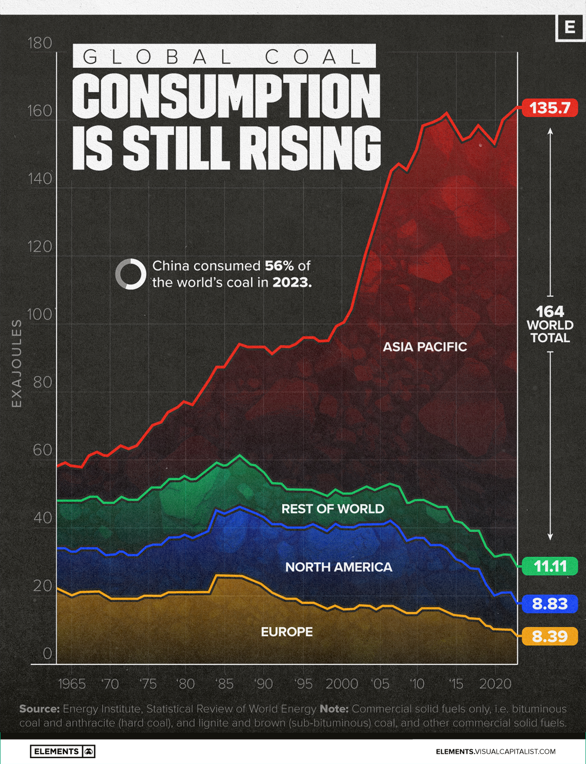 This graphic presents global coal consumption by region from 1965 to 2023, highlighting Asia's continued role in driving demand.