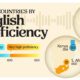 This graphic ranks the top 25 countries according to their English skills.